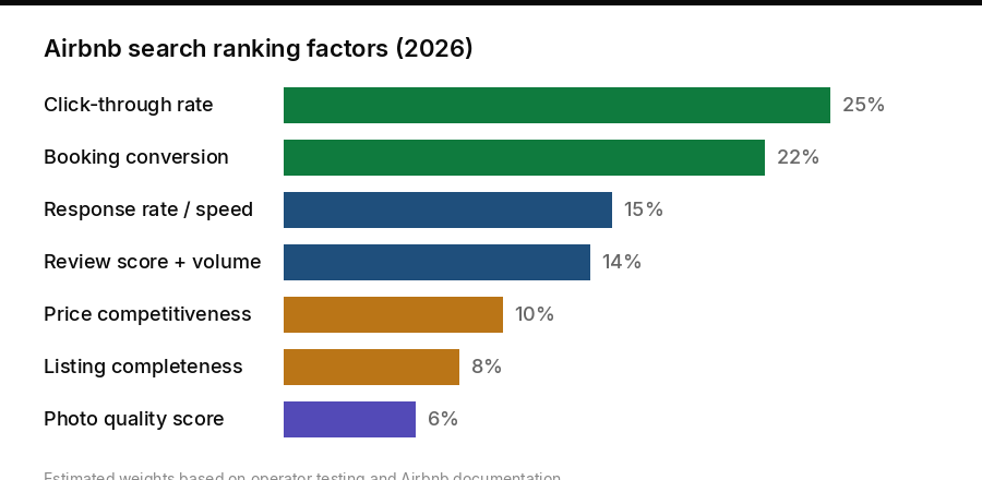 Airbnb search ranking factors chart for 2026 showing estimated weights for click-through rate, booking conversion, response speed, reviews, pricing, and listing completeness