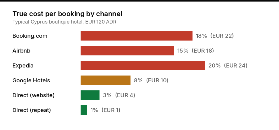 Bar chart comparing true cost per booking by channel for a Cyprus boutique hotel including Booking.com, Airbnb, Expedia, Google Hotels, and direct website