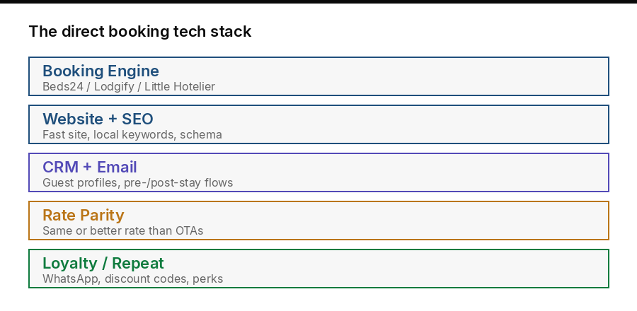 Direct booking technology stack diagram showing booking engine, website SEO, CRM, rate parity, and loyalty layers for Cyprus properties