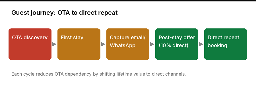 Guest journey flowchart from OTA discovery to direct repeat booking for Cyprus hospitality operators