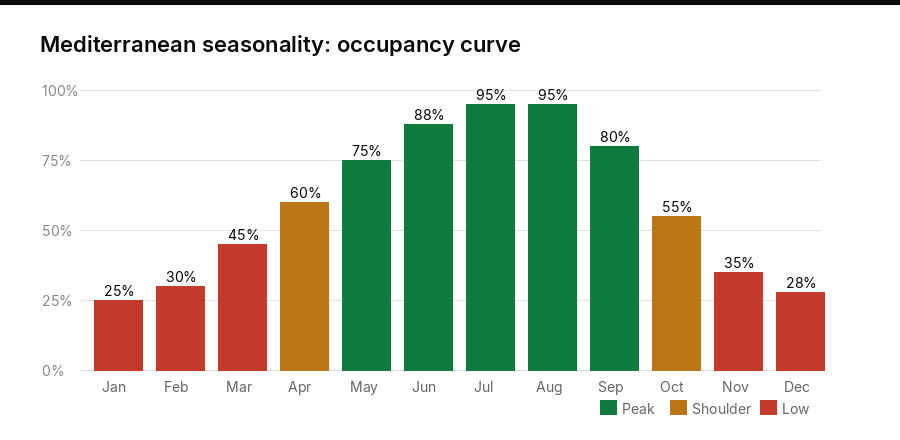 Bar chart showing Mediterranean hotel seasonality occupancy curve by month with peak, shoulder, and low season classification for Cyprus
