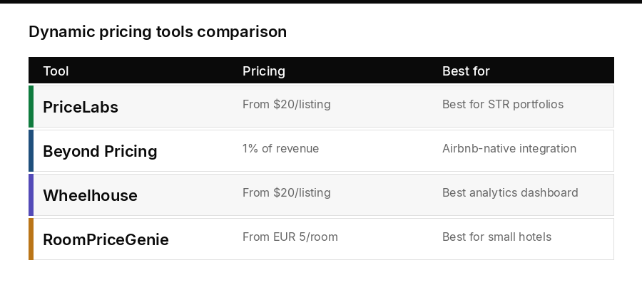 Dynamic pricing tools comparison table for boutique hotels including PriceLabs, Beyond Pricing, Wheelhouse, and RoomPriceGenie with pricing and best use cases