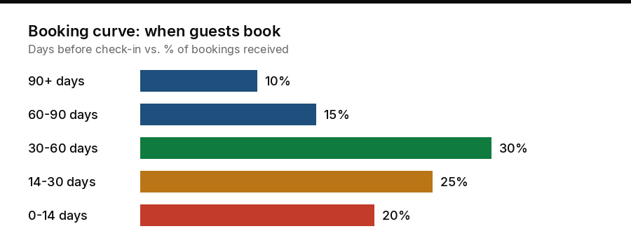 Hotel booking curve analysis showing percentage of bookings received by days before check-in from 90 plus days to last minute