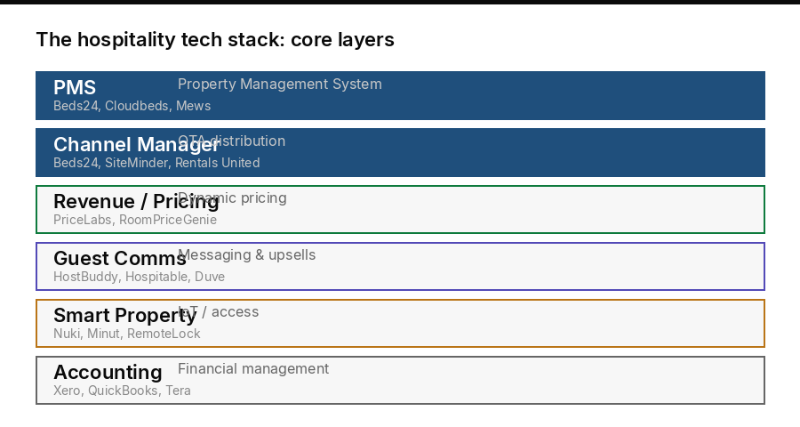 Hospitality technology stack diagram showing six core layers from PMS and channel manager to smart property and accounting for small hotels in 2026