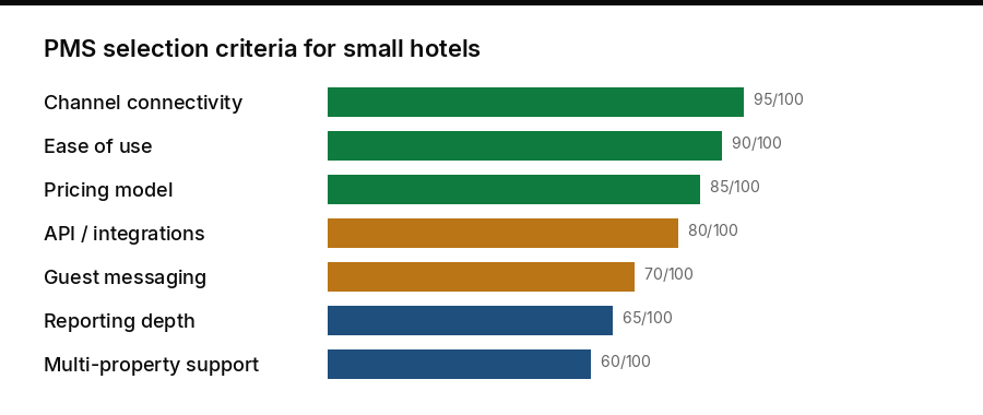 PMS selection criteria chart for small hotels showing importance scores for channel connectivity, ease of use, pricing, API integrations, and reporting