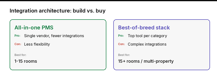 Build versus buy comparison for hospitality tech stack showing all-in-one PMS versus best-of-breed stack pros, cons, and sizing recommendations