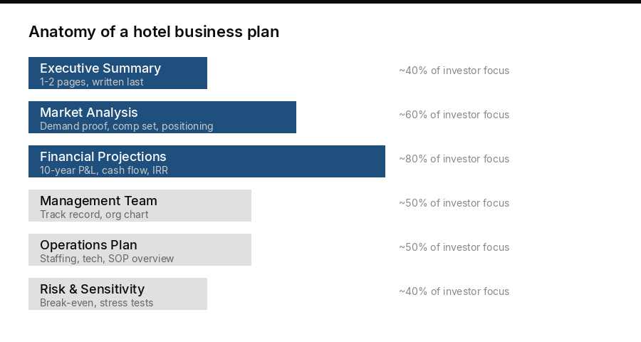 Anatomy of a hotel business plan showing key sections weighted by investor focus including executive summary, market analysis, and financial projections