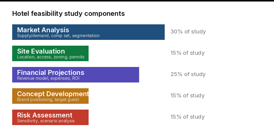 Hotel feasibility study components diagram showing market analysis, site evaluation, financial projections, concept development, and risk assessment with percentage weights