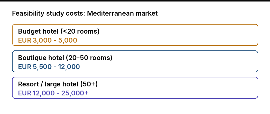 Hotel feasibility study costs in the Mediterranean market showing price ranges for budget, boutique, and resort hotels in euros
