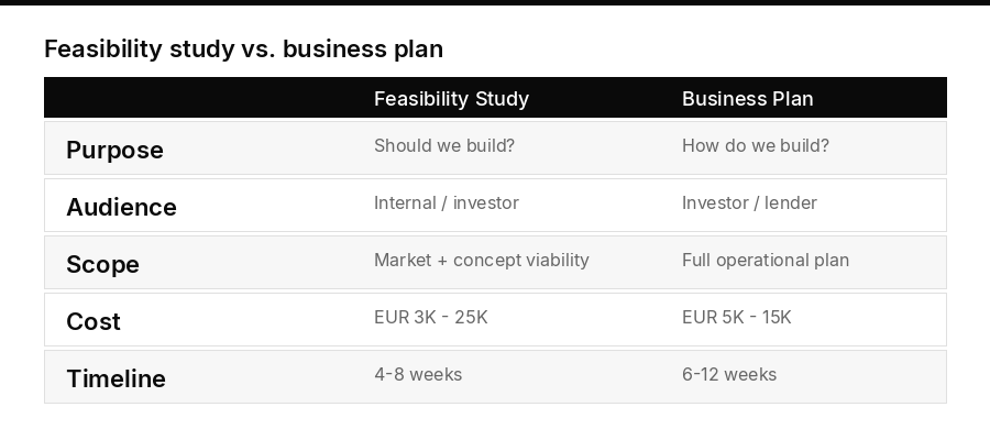 Comparison table of hotel feasibility study versus business plan covering purpose, audience, scope, cost, and timeline differences