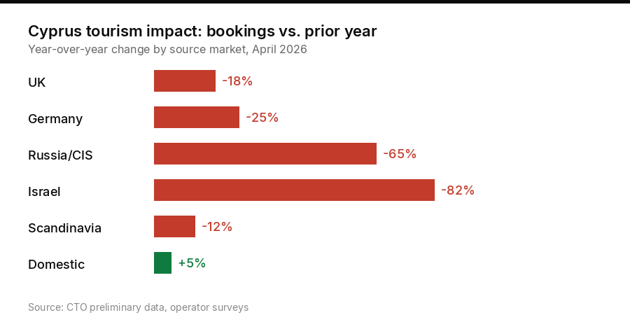 Chart showing Cyprus tourism bookings decline by source market in April 2026 due to Iran war impact
