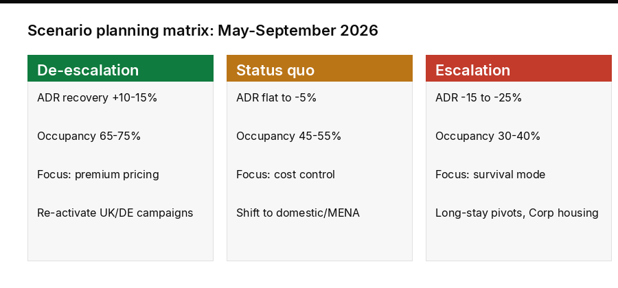 Scenario planning matrix for Cyprus hospitality operators showing de-escalation, status quo, and escalation outcomes for May through September 2026