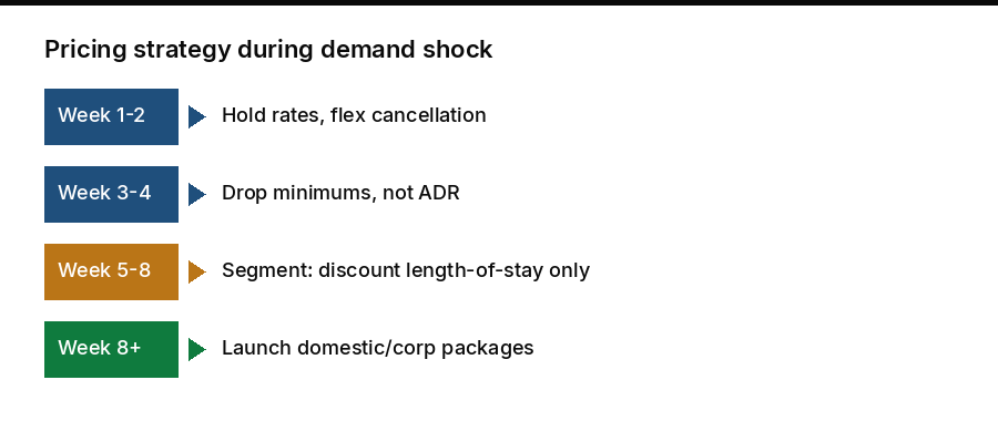 Pricing strategy timeline during demand shock for Cyprus hotels and short-term rentals