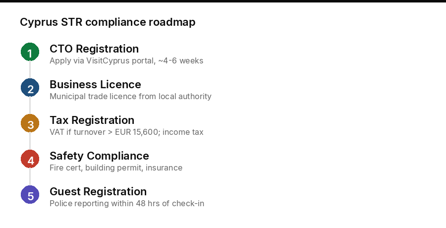 Cyprus short-term rental compliance roadmap showing CTO registration, business licence, tax registration, safety compliance, and guest registration steps