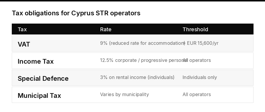 Table of tax obligations for Cyprus STR operators including VAT, income tax, special defence contribution, and municipal tax rates and thresholds